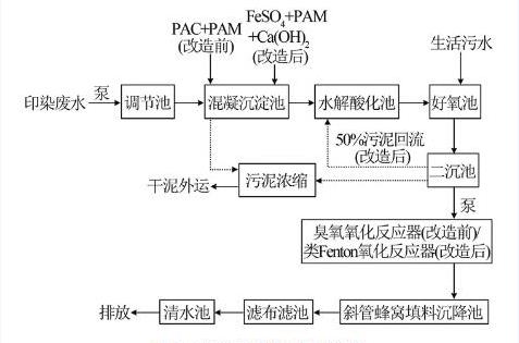 污水處理廠污水處理工藝流程