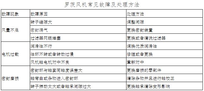 羅茨風(fēng)機(jī)常見(jiàn)故障維修方法