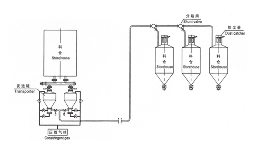 高壓供料器壓送氣力輸送系統(tǒng)