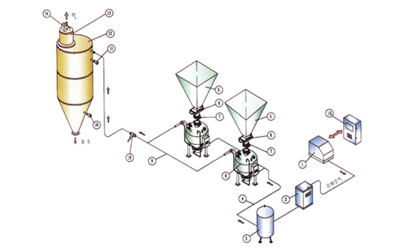 高壓供料器壓送氣力輸送系統(tǒng)